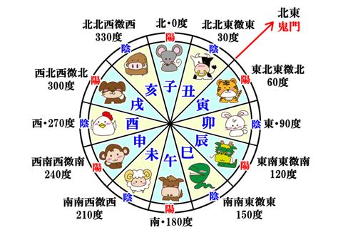 巳方位|古典常識 十干十二支と古方位・古時刻